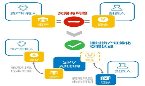 什么资产可以证券化(哪些企业可以做资产证券化)