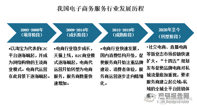 C2CX(C2c销售商品)
